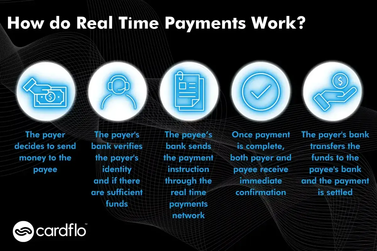 Infografía del proceso de funcionamiento de los pagos en tiempo real